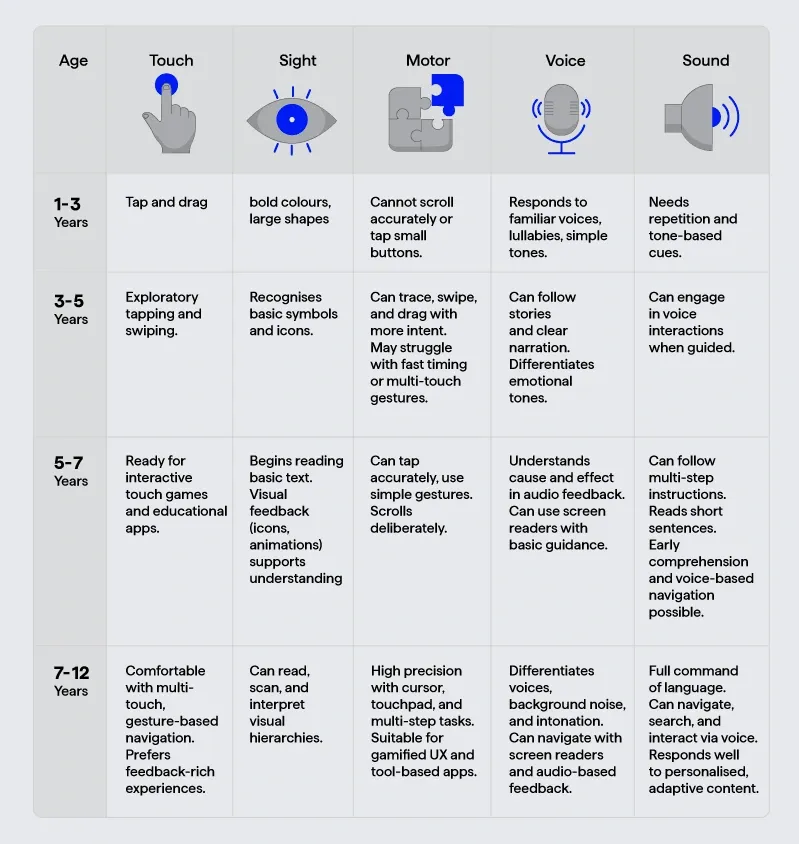 How age changes everything: visual, motor and sensory