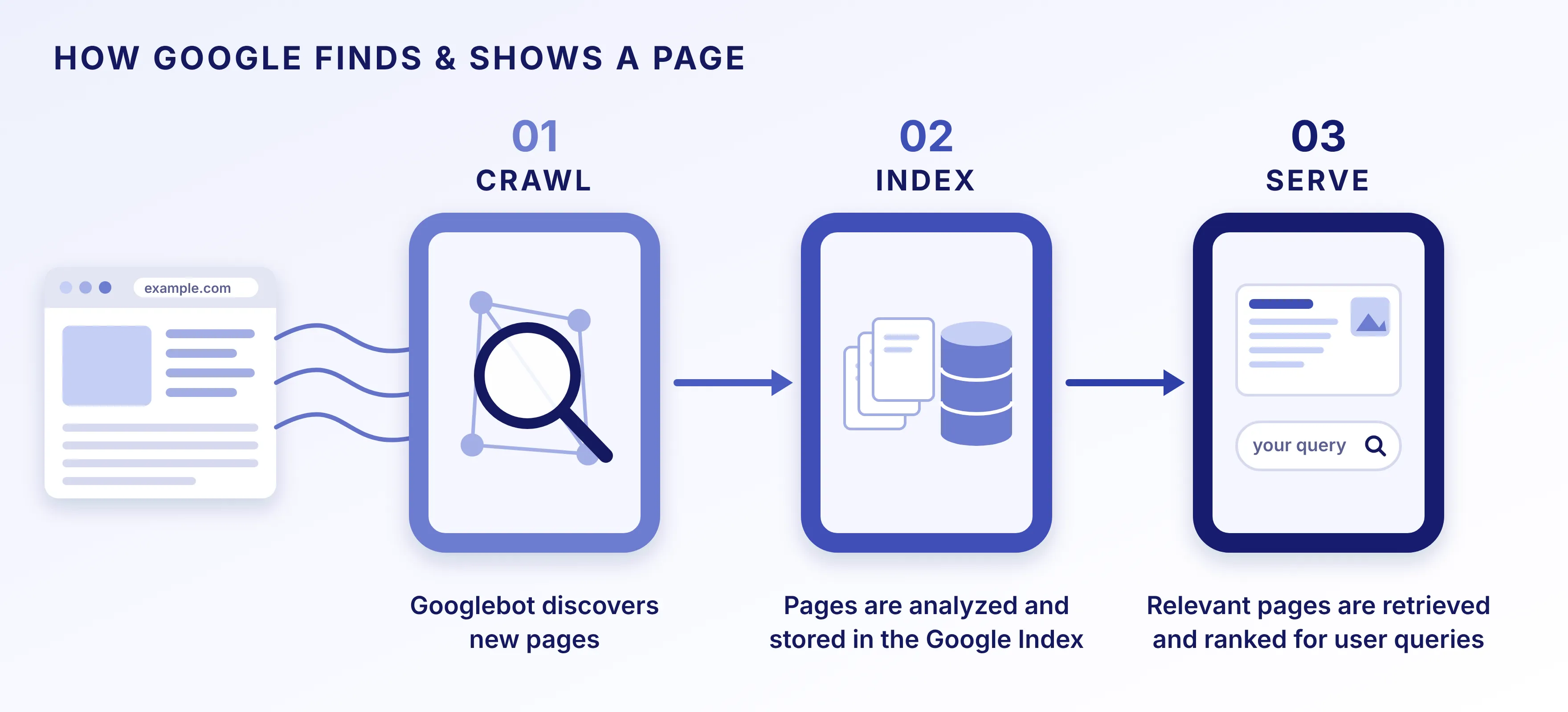 Google finds, saves and shows pages in three steps, and a technical problem at any step can hide a page. 