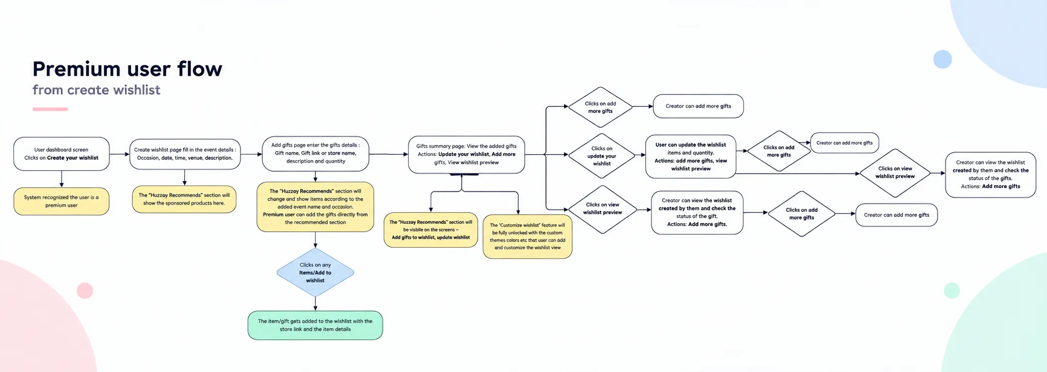Huzzay User Flow for Legacy Application Architecture Exploration Huzzay premium wishlist user flow mapping creation, gift addition and wishlist management