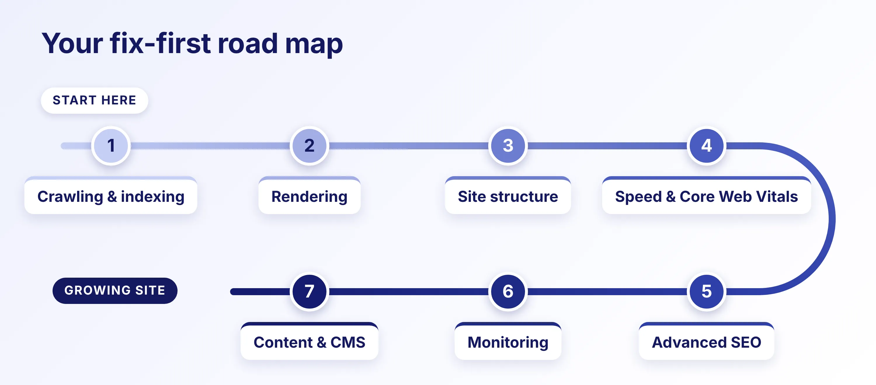  A guide to the order of technical SEO fixes, not a rigid rulebook.