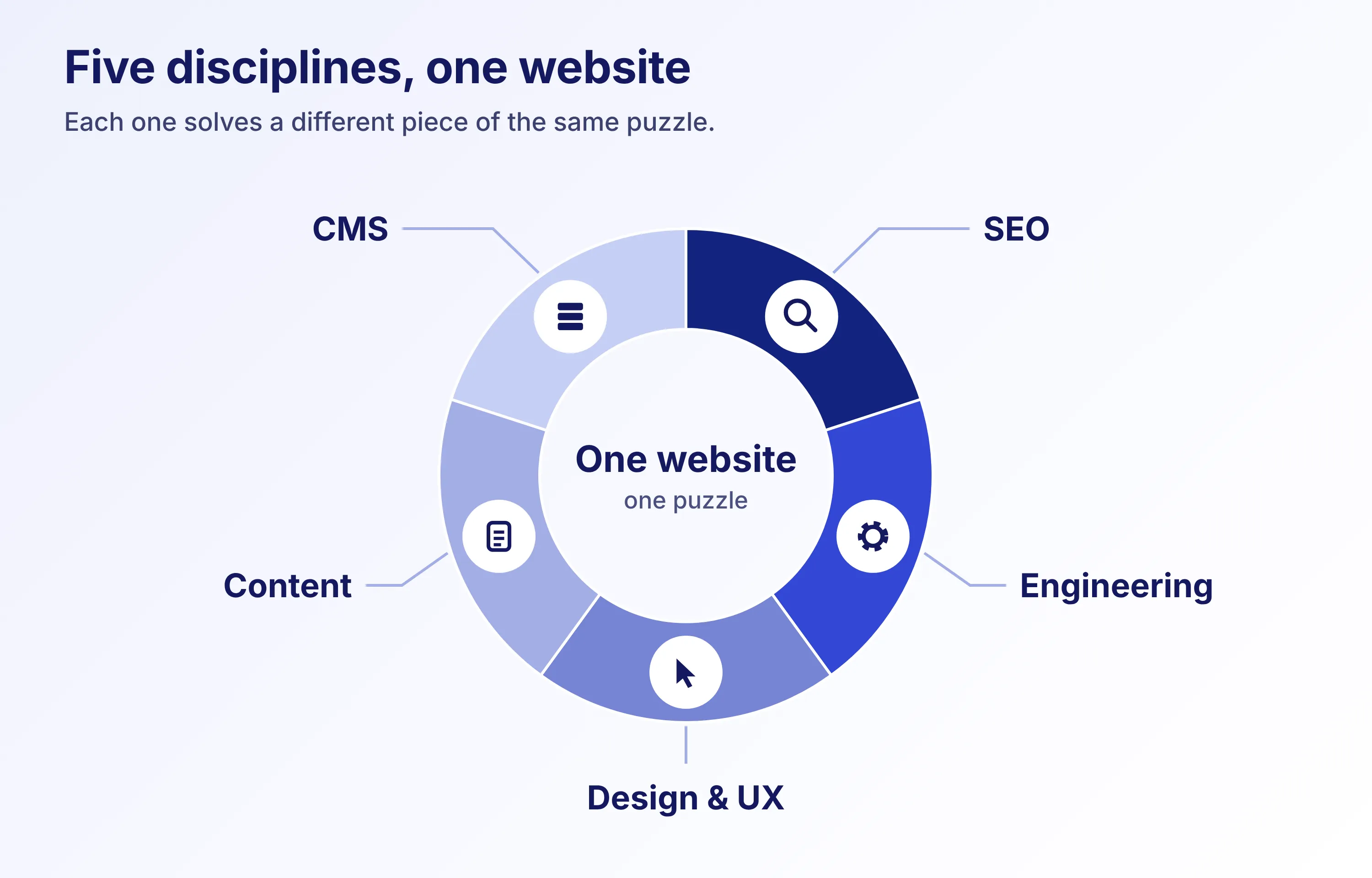 SEO, engineering, design, content and the CMS each solve a different piece of the same puzzle.