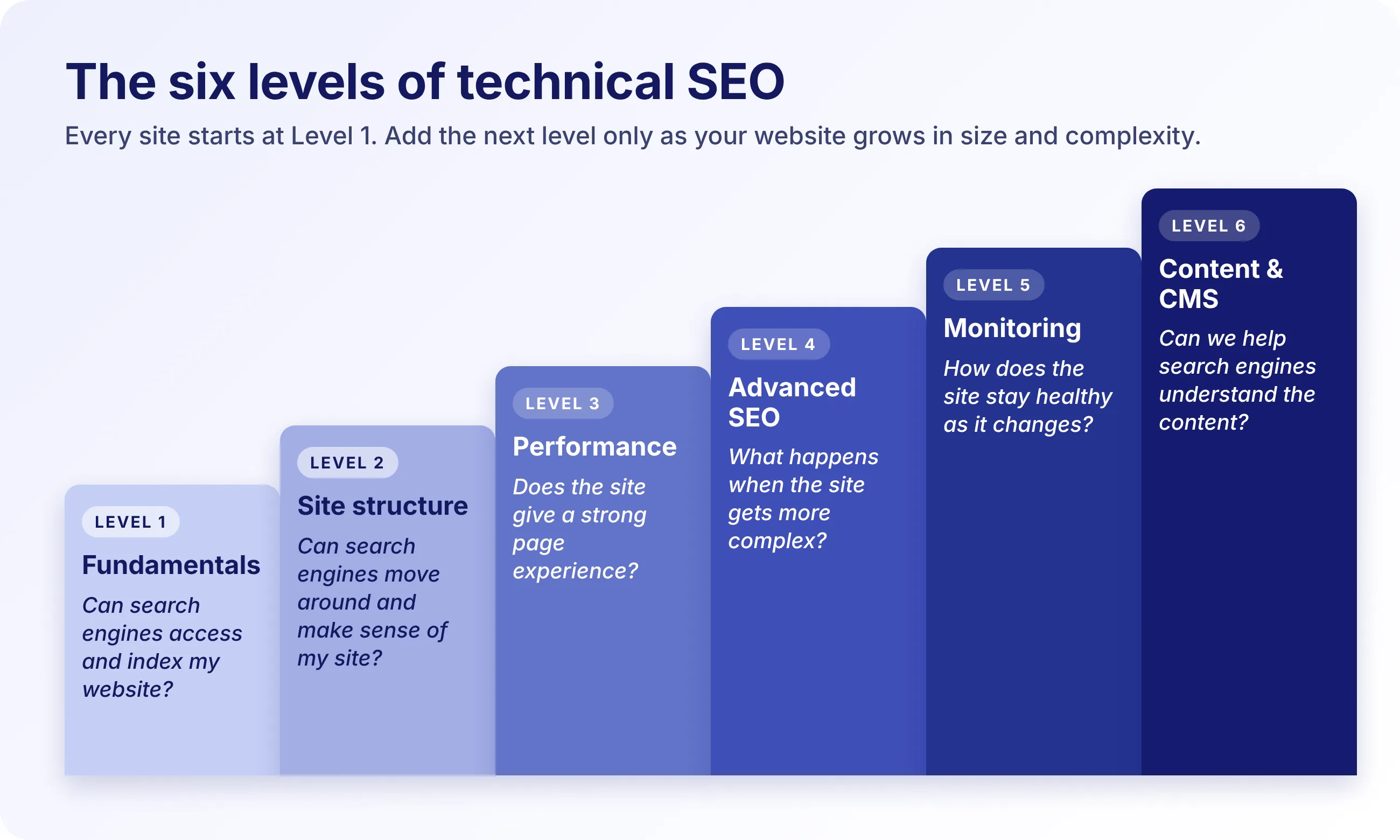 The 6 levels of technical SEO: start at Level 1 and add levels as your website grows. 