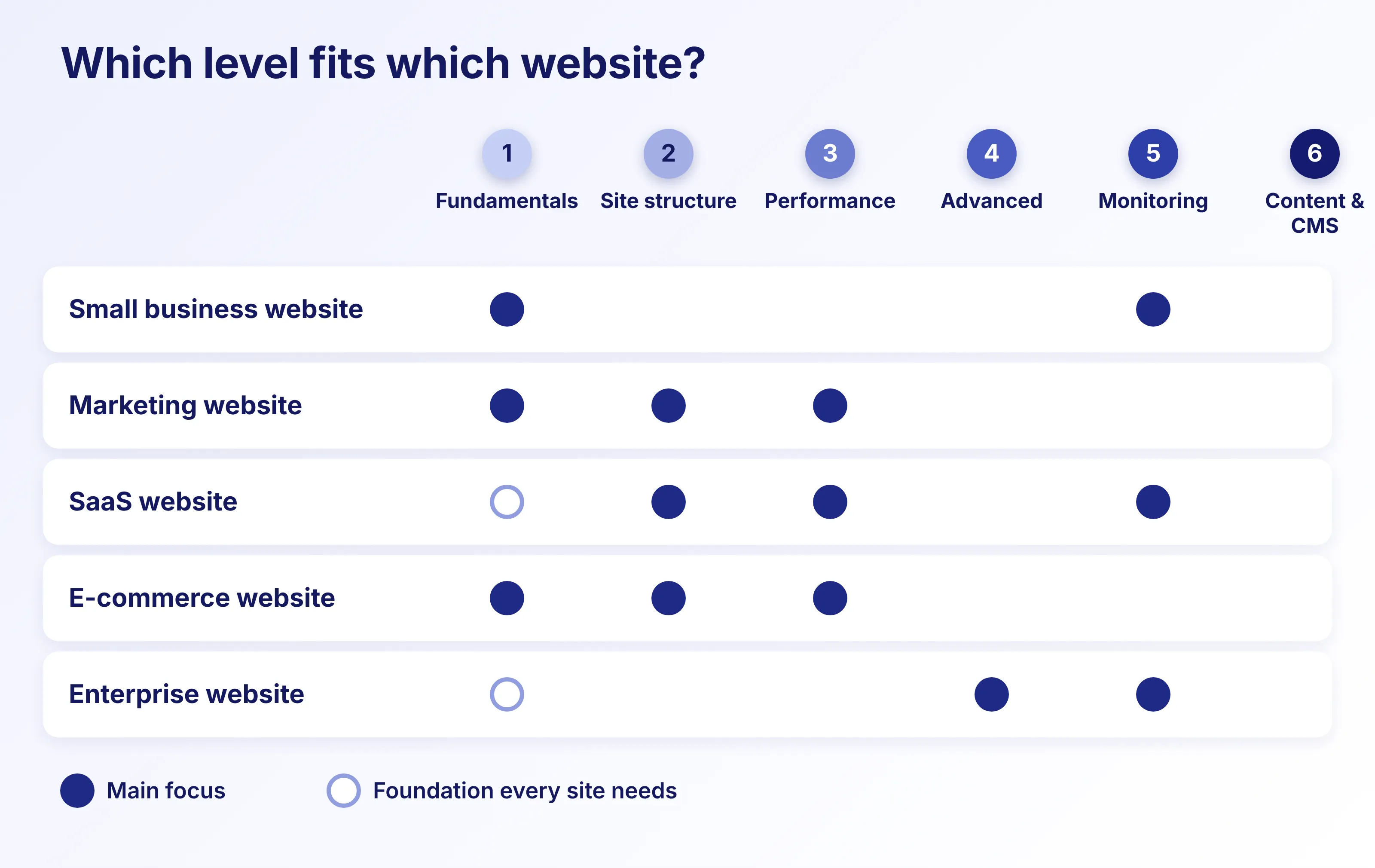 The right level of technical SEO depends on the size and complexity of your website.